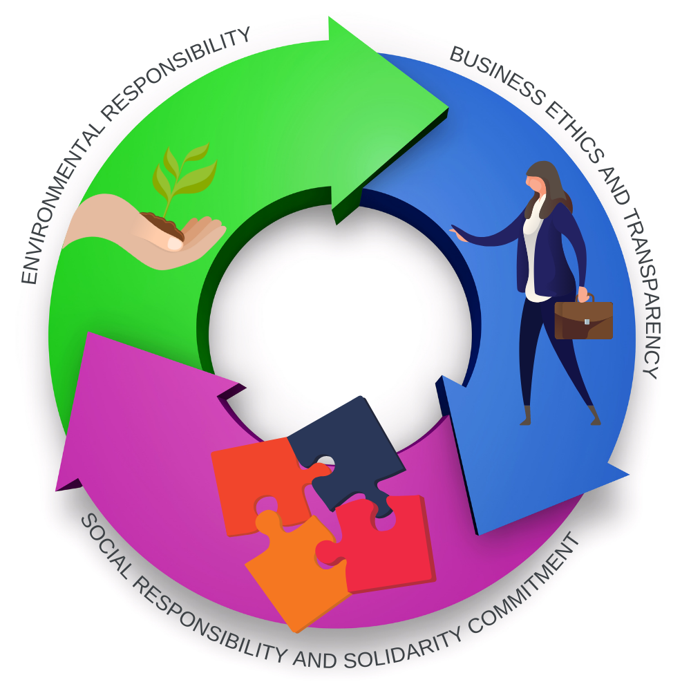 Illustration of Athes CSR approach